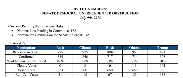 Obstruction of Judicial and Executive nominees